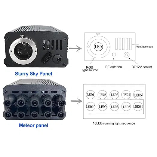 Shooting Star Ceiling Light Kit 16W RGBW APP + Remote Control Fibre Optic Light With 450+100 pcs (550 pieces) 0.75 mm 3M Fibers + 28-Key RF Remote Control, for Decoration in Ceiling-Optic Fiber Light Kit-Lighting Hub-Lighting Hub